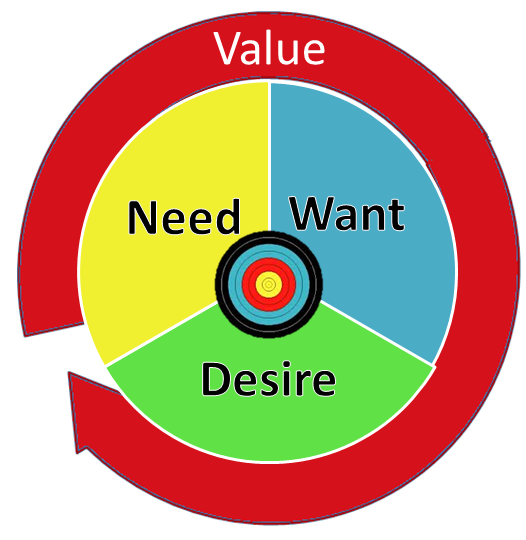 Need want desire value image
